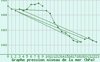 Courbe de la pression atmosphrique pour Offenbach Wetterpar
