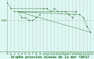 Courbe de la pression atmosphrique pour le bateau MERFR09