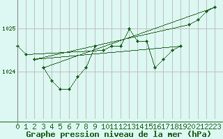 Courbe de la pression atmosphrique pour Quimper (29)