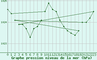 Courbe de la pression atmosphrique pour Cernay (86)