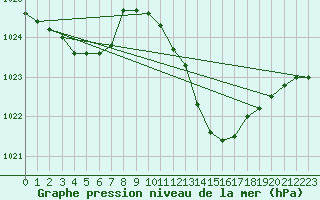 Courbe de la pression atmosphrique pour Taradeau (83)