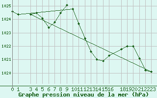 Courbe de la pression atmosphrique pour Crnomelj