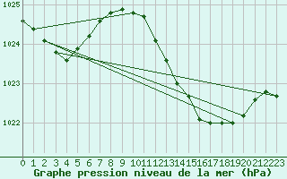 Courbe de la pression atmosphrique pour Yecla