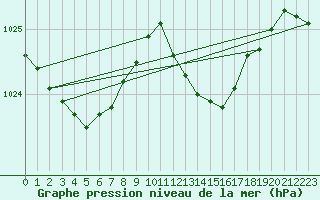 Courbe de la pression atmosphrique pour Koppigen