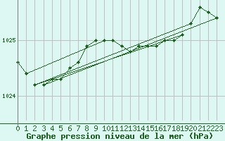 Courbe de la pression atmosphrique pour Joutseno Konnunsuo