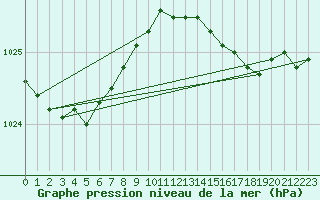 Courbe de la pression atmosphrique pour Walney Island