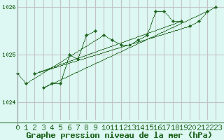 Courbe de la pression atmosphrique pour Valke-Maarja