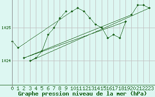 Courbe de la pression atmosphrique pour Cabo Busto