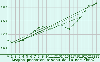 Courbe de la pression atmosphrique pour Schwerin