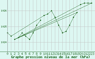 Courbe de la pression atmosphrique pour La Rochelle - Aerodrome (17)