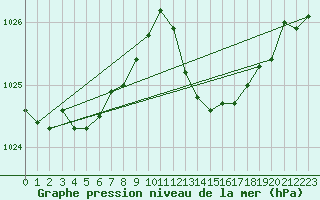 Courbe de la pression atmosphrique pour Le Luc (83)