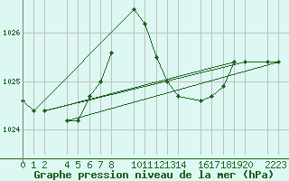 Courbe de la pression atmosphrique pour guilas