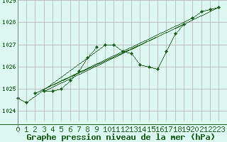 Courbe de la pression atmosphrique pour Nancy - Ochey (54)