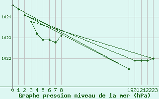 Courbe de la pression atmosphrique pour Malbosc (07)