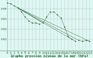 Courbe de la pression atmosphrique pour Miyakejima