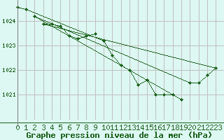 Courbe de la pression atmosphrique pour Trves (69)