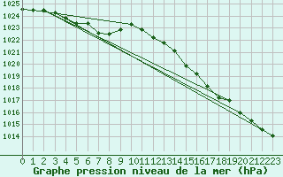 Courbe de la pression atmosphrique pour Baye (51)