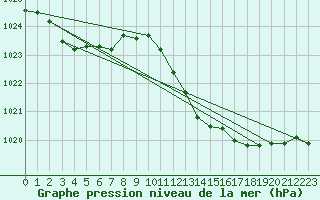 Courbe de la pression atmosphrique pour El Arenosillo