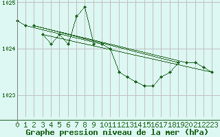 Courbe de la pression atmosphrique pour Waldmunchen