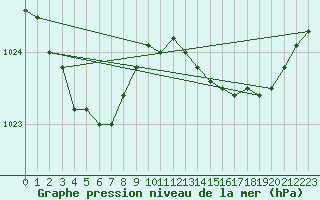Courbe de la pression atmosphrique pour Lorient (56)