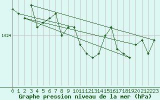 Courbe de la pression atmosphrique pour Lakatraesk