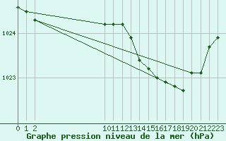 Courbe de la pression atmosphrique pour Remich (Lu)