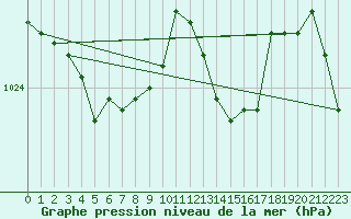 Courbe de la pression atmosphrique pour Aizenay (85)