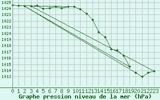 Courbe de la pression atmosphrique pour Frontenac (33)