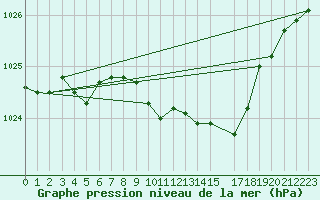 Courbe de la pression atmosphrique pour Pinsot (38)