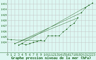 Courbe de la pression atmosphrique pour Gourdon (46)