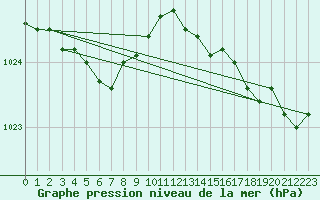 Courbe de la pression atmosphrique pour Bellengreville (14)