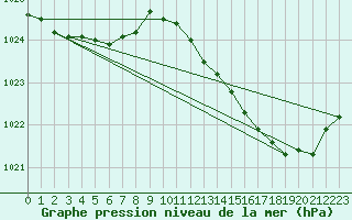 Courbe de la pression atmosphrique pour Sandillon (45)