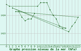 Courbe de la pression atmosphrique pour Pointe de Socoa (64)