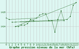 Courbe de la pression atmosphrique pour Albert-Bray (80)