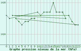 Courbe de la pression atmosphrique pour Vardo Ap