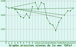 Courbe de la pression atmosphrique pour Ambrieu (01)