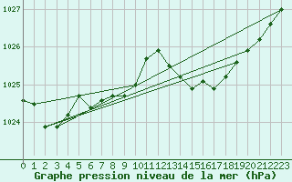 Courbe de la pression atmosphrique pour Lannion (22)