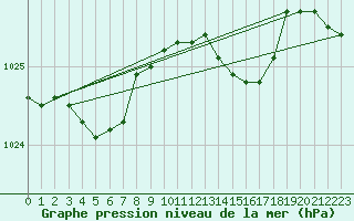 Courbe de la pression atmosphrique pour Ringendorf (67)