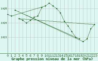 Courbe de la pression atmosphrique pour Vannes-Sn (56)