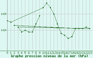 Courbe de la pression atmosphrique pour Fisterra