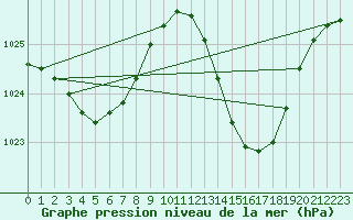 Courbe de la pression atmosphrique pour Ontinyent (Esp)