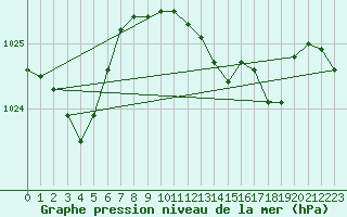 Courbe de la pression atmosphrique pour Llanes