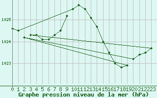 Courbe de la pression atmosphrique pour Douelle (46)