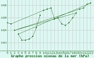 Courbe de la pression atmosphrique pour Cap Pertusato (2A)