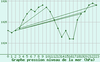 Courbe de la pression atmosphrique pour Hirsova