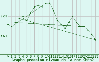 Courbe de la pression atmosphrique pour Bad Marienberg