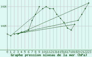 Courbe de la pression atmosphrique pour Aberporth