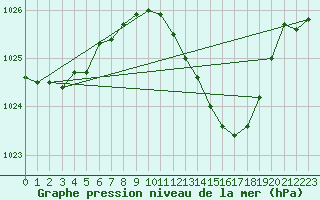 Courbe de la pression atmosphrique pour Pershore