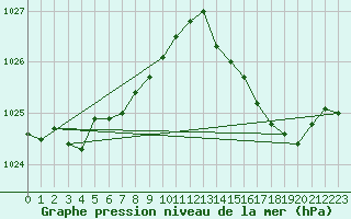 Courbe de la pression atmosphrique pour Mazinghem (62)