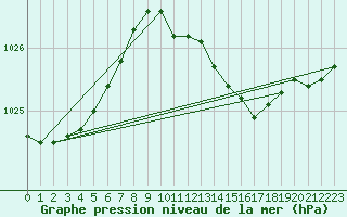 Courbe de la pression atmosphrique pour Essen